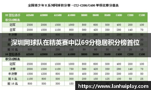 深圳网球队在精英赛中以69分稳居积分榜首位