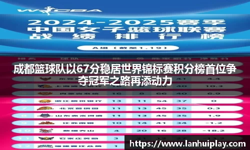 成都篮球队以67分稳居世界锦标赛积分榜首位争夺冠军之路再添动力