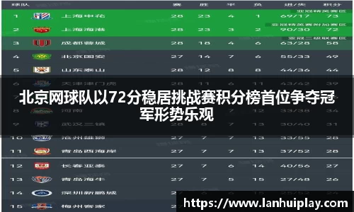 北京网球队以72分稳居挑战赛积分榜首位争夺冠军形势乐观